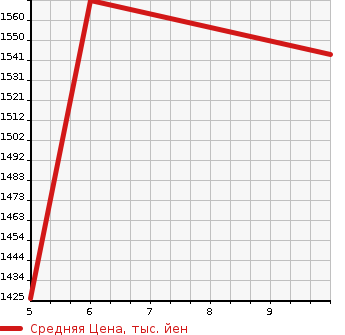 Аукционная статистика: График изменения цены HONDA Хонда  N BOX CUSTOM Н Бокс Кастом  2023 660 JF5  в зависимости от аукционных оценок