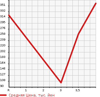 Аукционная статистика: График изменения цены HONDA Хонда  N BOX CUSTOM Н Бокс Кастом  2011 в зависимости от аукционных оценок
