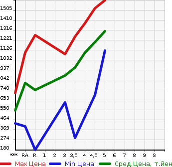 Аукционная статистика: График изменения цены HONDA Хонда  N BOX CUSTOM Н Бокс Кастом  2019 в зависимости от аукционных оценок