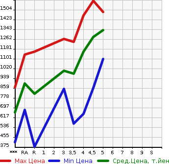 Аукционная статистика: График изменения цены HONDA Хонда  N BOX CUSTOM Н Бокс Кастом  2020 в зависимости от аукционных оценок
