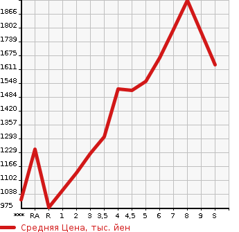 Аукционная статистика: График изменения цены HONDA Хонда  N BOX CUSTOM Н Бокс Кастом  2023 в зависимости от аукционных оценок