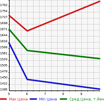 Аукционная статистика: График изменения цены HONDA Хонда  N BOX CUSTOM Н Бокс Кастом  2026 в зависимости от аукционных оценок