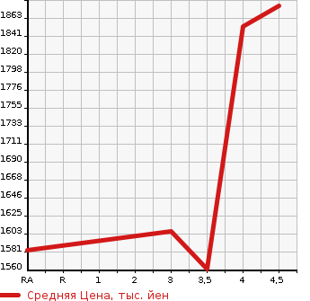 Аукционная статистика: График изменения цены HONDA Хонда  VEZEL Везел  2018 1490 RU1 RS HONDA SENSING в зависимости от аукционных оценок