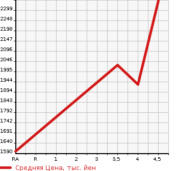 Аукционная статистика: График изменения цены HONDA Хонда  VEZEL Везел  2019 1490 RU1 RS HONDA SENSING в зависимости от аукционных оценок