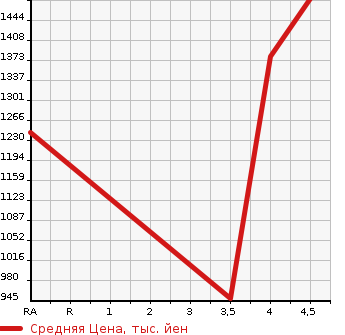 Аукционная статистика: График изменения цены HONDA Хонда  VEZEL Везел  2014 1490 RU1 S в зависимости от аукционных оценок