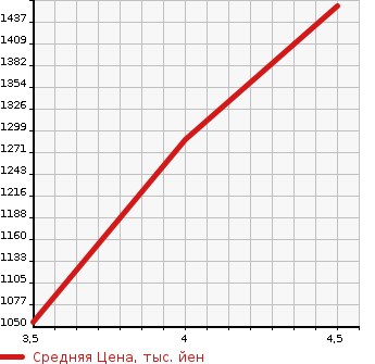 Аукционная статистика: График изменения цены HONDA Хонда  VEZEL Везел  2015 1490 RU1 S в зависимости от аукционных оценок