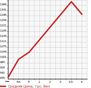 Аукционная статистика: График изменения цены HONDA Хонда  VEZEL Везел  2014 1490 RU1 X в зависимости от аукционных оценок