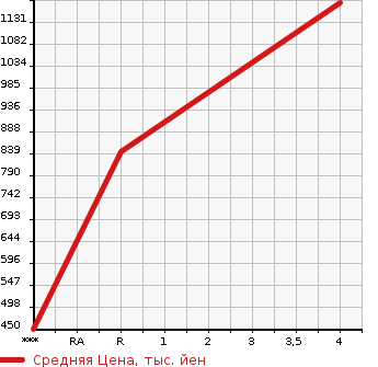 Аукционная статистика: График изменения цены HONDA Хонда  VEZEL Везел  2015 1490 RU1 X в зависимости от аукционных оценок