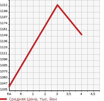 Аукционная статистика: График изменения цены HONDA Хонда  VEZEL Везел  2016 1490 RU1 X в зависимости от аукционных оценок