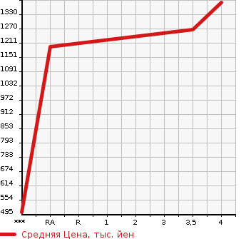 Аукционная статистика: График изменения цены HONDA Хонда  VEZEL Везел  2017 1490 RU1 X HONDA SENSING в зависимости от аукционных оценок