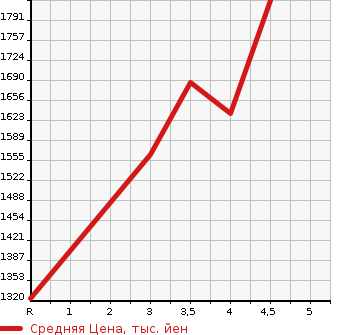 Аукционная статистика: График изменения цены HONDA Хонда  VEZEL Везел  2019 1490 RU1 X HONDA SENSING в зависимости от аукционных оценок