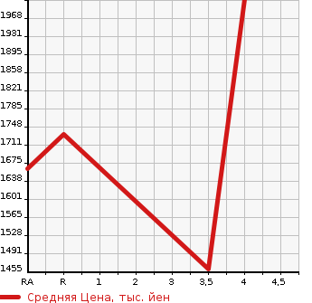 Аукционная статистика: График изменения цены HONDA Хонда  VEZEL Везел  2020 1490 RU1 X HONDA SENSING в зависимости от аукционных оценок