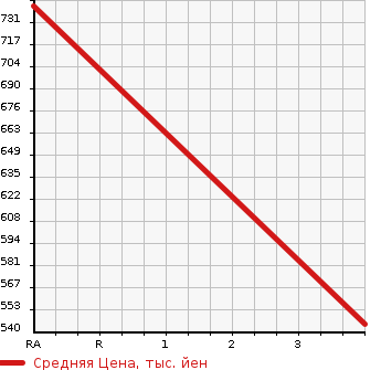 Аукционная статистика: График изменения цены HONDA Хонда  VEZEL Везел  2015 1490 RU3  в зависимости от аукционных оценок