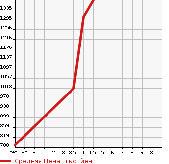 Аукционная статистика: График изменения цены HONDA Хонда  VEZEL Везел  2018 1490 RU3 RS HONDA SENSING в зависимости от аукционных оценок