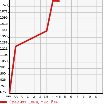 Аукционная статистика: График изменения цены HONDA Хонда  VEZEL Везел  2019 1490 RU3 RS HONDA SENSING в зависимости от аукционных оценок