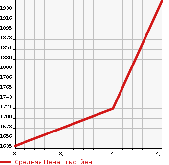 Аукционная статистика: График изменения цены HONDA Хонда  VEZEL Везел  2020 1490 RU3 RS HONDA SENSING в зависимости от аукционных оценок