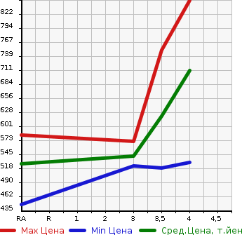 Аукционная статистика: График изменения цены HONDA Хонда  VEZEL Везел  2014 1490 RU3 X в зависимости от аукционных оценок