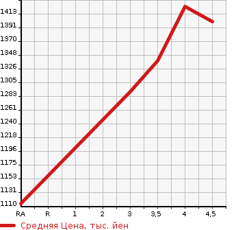 Аукционная статистика: График изменения цены HONDA Хонда  VEZEL Везел  2019 1490 RU3 X HONDA SENSING в зависимости от аукционных оценок