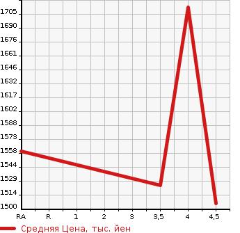 Аукционная статистика: График изменения цены HONDA Хонда  VEZEL Везел  2020 1490 RU3 X HONDA SENSING в зависимости от аукционных оценок