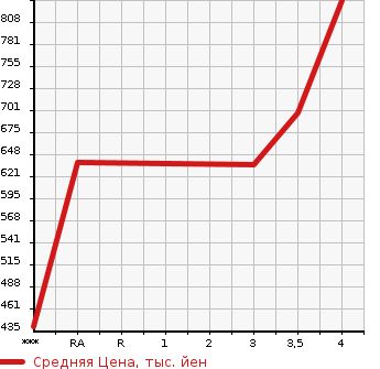 Аукционная статистика: График изменения цены HONDA Хонда  VEZEL Везел  2014 1490 RU3 Z в зависимости от аукционных оценок