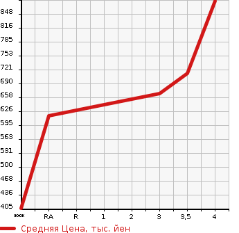 Аукционная статистика: График изменения цены HONDA Хонда  VEZEL Везел  2015 1490 RU3 Z в зависимости от аукционных оценок