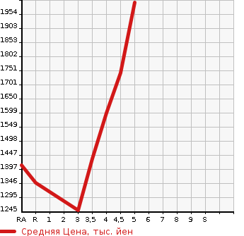 Аукционная статистика: График изменения цены HONDA Хонда  VEZEL Везел  2019 1490 RU3 Z HONDA SENSING в зависимости от аукционных оценок