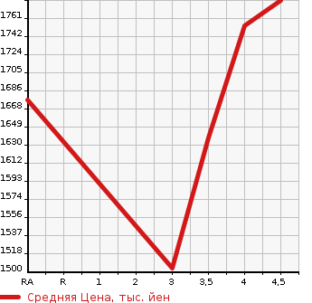Аукционная статистика: График изменения цены HONDA Хонда  VEZEL Везел  2020 1490 RU3 Z HONDA SENSING в зависимости от аукционных оценок