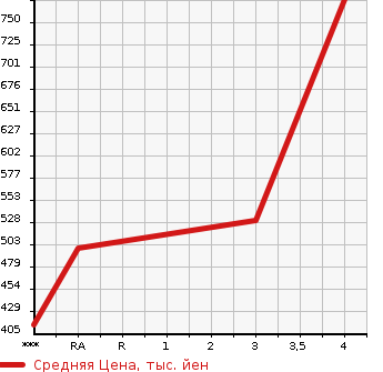 Аукционная статистика: График изменения цены HONDA Хонда  VEZEL Везел  2014 1490 RU4 X в зависимости от аукционных оценок