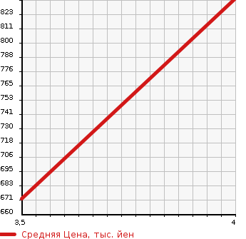 Аукционная статистика: График изменения цены HONDA Хонда  VEZEL Везел  2015 1490 RU4 X L PACKAGE в зависимости от аукционных оценок