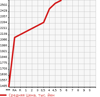 Аукционная статистика: График изменения цены HONDA Хонда  VEZEL Везел  2021 1490 RV5 E:HEV Z в зависимости от аукционных оценок