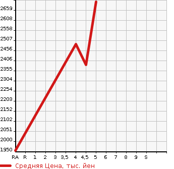 Аукционная статистика: График изменения цены HONDA Хонда  VEZEL Везел  2022 1490 RV5 E:HEV Z в зависимости от аукционных оценок