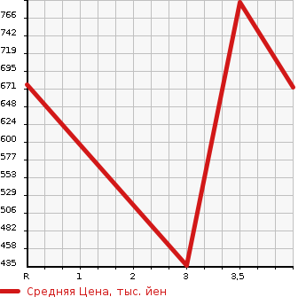 Аукционная статистика: График изменения цены HONDA Хонда  VEZEL Везел  2014 1496 RU3 HYBRID X в зависимости от аукционных оценок
