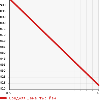 Аукционная статистика: График изменения цены HONDA Хонда  VEZEL Везел  2016 1496 RU3 HYBRID Z* HONDA SENSING в зависимости от аукционных оценок