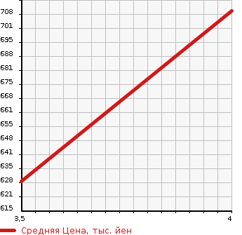 Аукционная статистика: График изменения цены HONDA Хонда  VEZEL Везел  2014 1496 RU3 HYBRID Z в зависимости от аукционных оценок