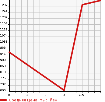 Аукционная статистика: График изменения цены HONDA Хонда  VEZEL Везел  2014 1500 RU1  в зависимости от аукционных оценок