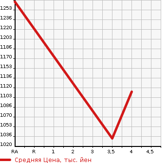 Аукционная статистика: График изменения цены HONDA Хонда  VEZEL Везел  2015 1500 RU1  в зависимости от аукционных оценок