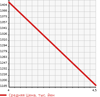 Аукционная статистика: График изменения цены HONDA Хонда  VEZEL Везел  2018 1500 RU1 G* HONDA SENSING в зависимости от аукционных оценок