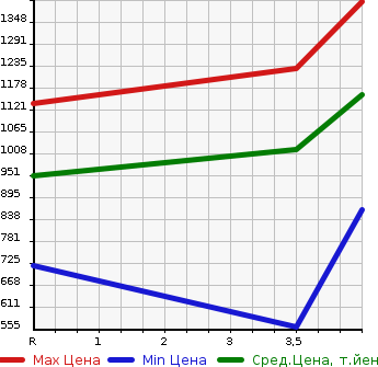 Аукционная статистика: График изменения цены HONDA Хонда  VEZEL Везел  2014 1500 RU1 G в зависимости от аукционных оценок