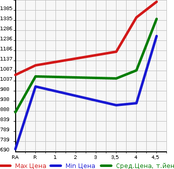 Аукционная статистика: График изменения цены HONDA Хонда  VEZEL Везел  2015 1500 RU1 G в зависимости от аукционных оценок