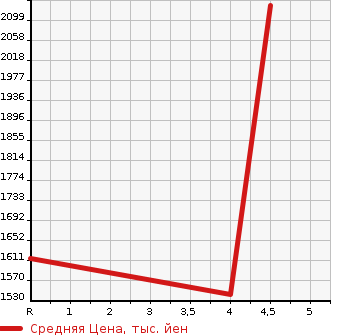 Аукционная статистика: График изменения цены HONDA Хонда  VEZEL Везел  2020 1500 RU1 G HONDA SENSING в зависимости от аукционных оценок
