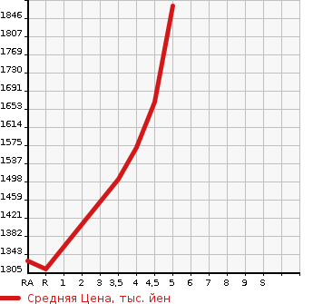 Аукционная статистика: График изменения цены HONDA Хонда  VEZEL Везел  2017 1500 RU1 RS* HONDA SENSING в зависимости от аукционных оценок