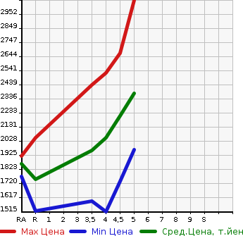Аукционная статистика: График изменения цены HONDA Хонда  VEZEL Везел  2019 1500 RU1 RS* HONDA SENSING в зависимости от аукционных оценок