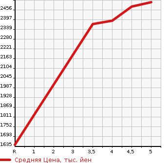 Аукционная статистика: График изменения цены HONDA Хонда  VEZEL Везел  2020 1500 RU1 RS* HONDA SENSING в зависимости от аукционных оценок