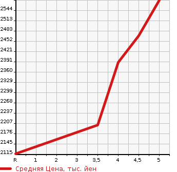 Аукционная статистика: График изменения цены HONDA Хонда  VEZEL Везел  2021 1500 RU1 RS* HONDA SENSING в зависимости от аукционных оценок