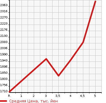 Аукционная статистика: График изменения цены HONDA Хонда  VEZEL Везел  2019 1500 RU1 RS HONDA SENSING в зависимости от аукционных оценок