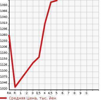 Аукционная статистика: График изменения цены HONDA Хонда  VEZEL Везел  2015 1500 RU1 S в зависимости от аукционных оценок