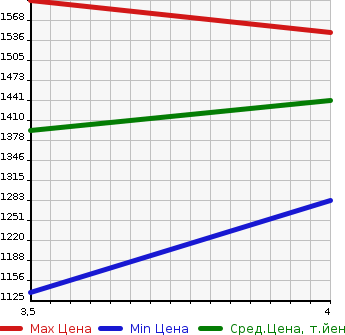Аукционная статистика: График изменения цены HONDA Хонда  VEZEL Везел  2015 1500 RU1 S.... PACKAGE в зависимости от аукционных оценок