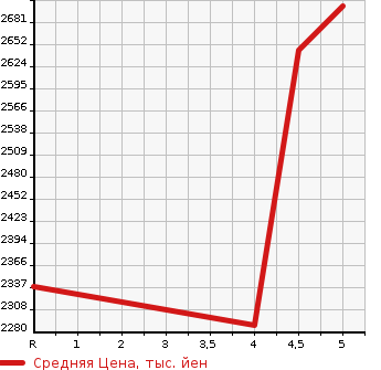 Аукционная статистика: График изменения цены HONDA Хонда  VEZEL Везел  2020 1500 RU1 TOURING * HONDA SENSING в зависимости от аукционных оценок
