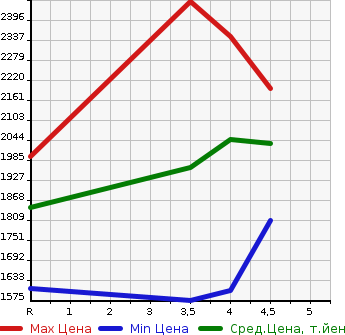 Аукционная статистика: График изменения цены HONDA Хонда  VEZEL Везел  2019 1500 RU1 TOURING HONDA SENSING в зависимости от аукционных оценок