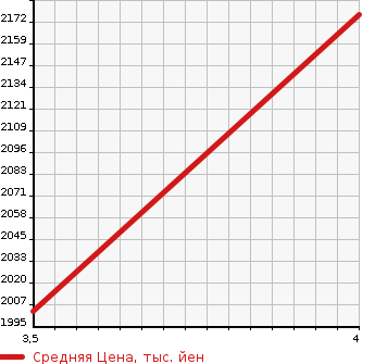 Аукционная статистика: График изменения цены HONDA Хонда  VEZEL Везел  2020 1500 RU1 TOURING HONDA SENSING в зависимости от аукционных оценок
